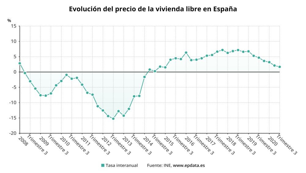 El precio de la vivienda sigue su enfriamiento y registra en el tercer ...
