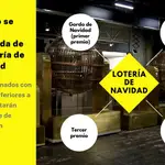 Cuánto se queda Hacienda de la Lotería de Navidad