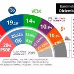 Estimación de voto del CIS en el barómetro de diciembre de 2020EPDATA21/12/2020