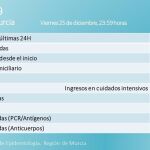26/12/2020 Balance COVID viernes 25 de diciembre.La cifra de nuevos casos de coronavirus en la Región de Murcia se ha situado en 293 en las últimas 48 horas (datos del jueves y el viernes) en dos jornadas en la que han fallecido 5 personas, el jueves una mujer y dos hombres de 77, 91 y 89 años, dos de Cartagena y uno de Lorca; y el viernes una mujer y un hombre de 61 y 90 años, de Murcia y Cehegín.ESPAÑA EUROPA MURCIA SALUDCARM
