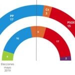 El Observatorio Español de Estudios Demoscópicos de la UCAM ha realizado un 'Barómetro de la Región de Murcia'.