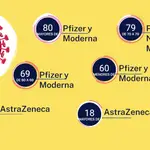 ¿Qué vacuna hay que poner en función de la edad?