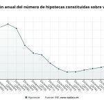 Las hipotecas resisten a la Covid-19: el capital prestado apenas cae tras subir el importe medio un 7,4%