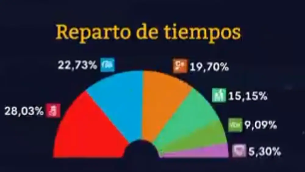 Reparto por partidos del tiempo en telediarios de TVE