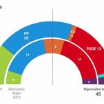 Resultados en número de diputados que arroja el barómetro de la UCAM