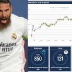 El valor de Sergio ramos ha caído de manera considerable en tres años