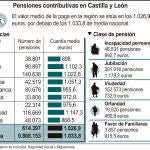 Pensiones contributivas en Castilla y León