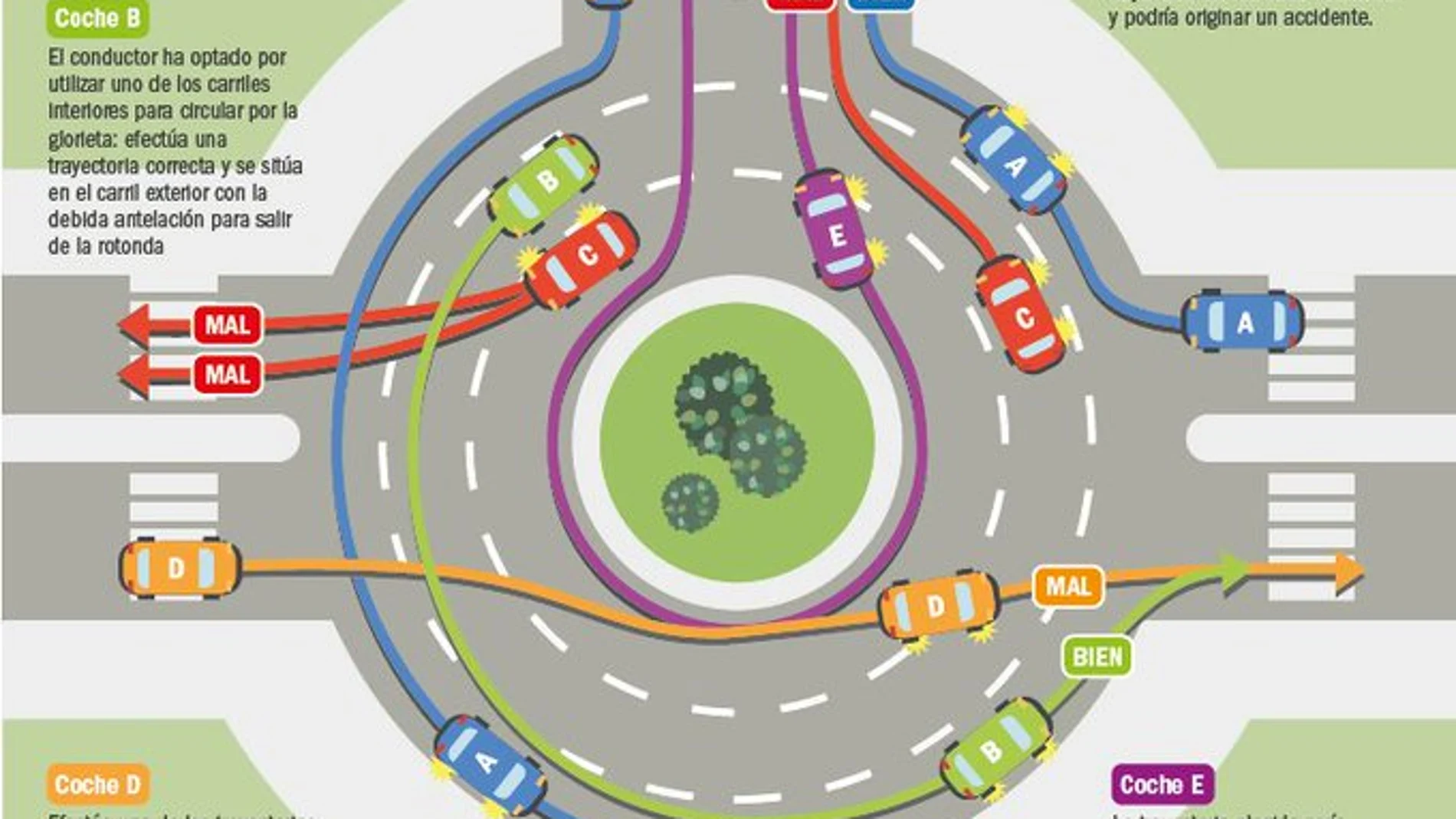 Así se circula en el interior de las rotondas