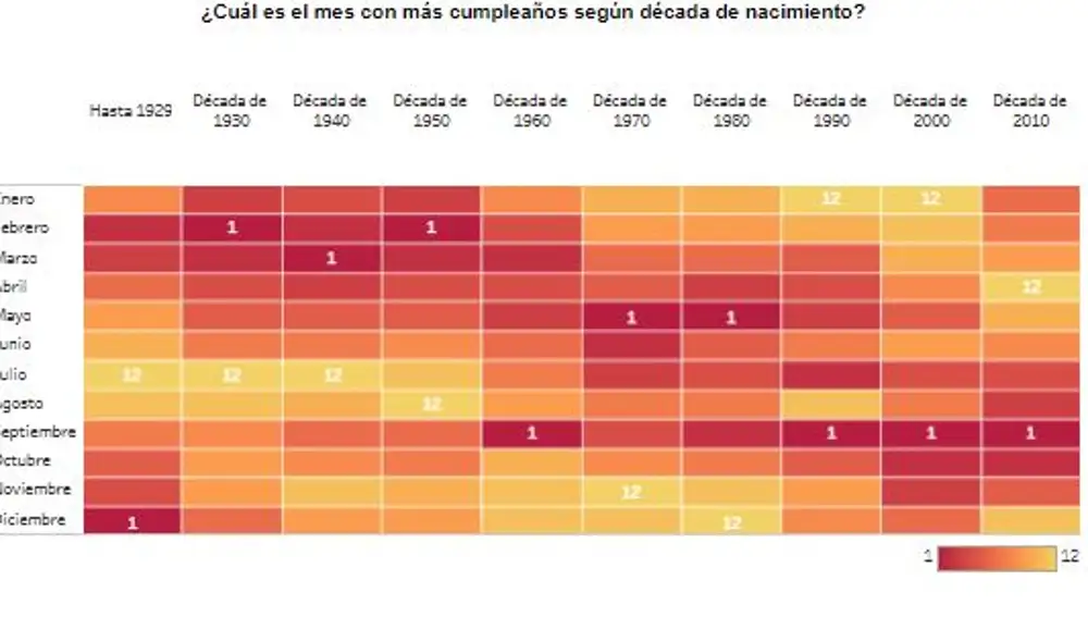 ¿Cuál es el mes con más cumpleaños según década de nacimiento?