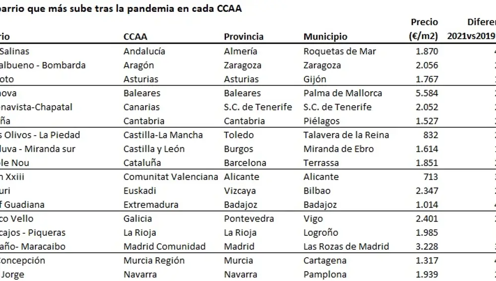 El barrio que más sube tras la pandemia en cada CCAA. Fuente: Idealista