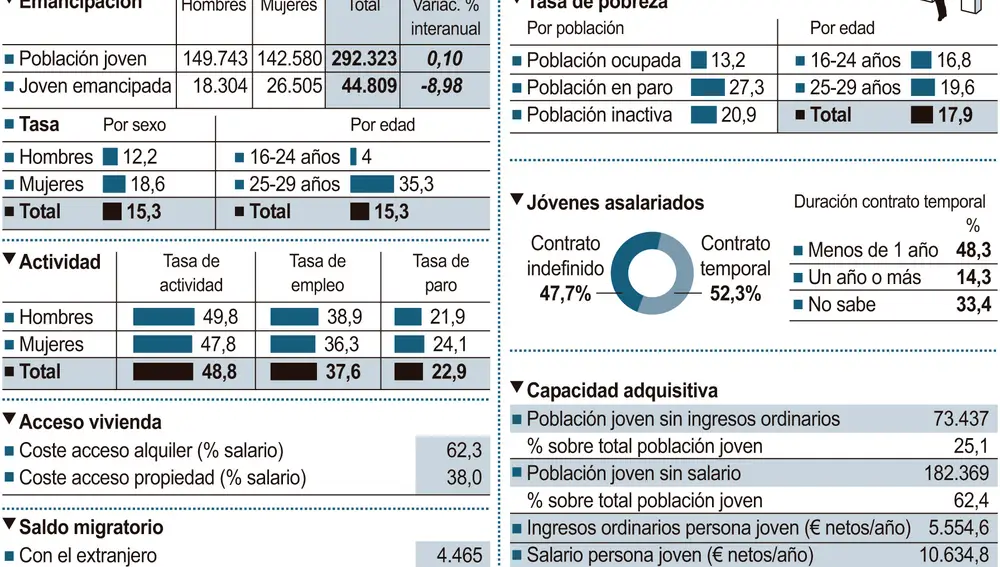 Emancipación juvenil en Castilla y León
