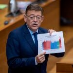 El presidente de la Generalitat, Ximo Puig, responde en el pleno de Les Corts a preguntas parlamentarias sobre la gestión del Consell, los Presupuestos del Estado o el Hospital de Torrevieja, entre otros asuntos. EFE/Biel Aliño