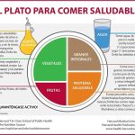 Infografía de "el plato para comer saludable". Fuente: harvard.edu