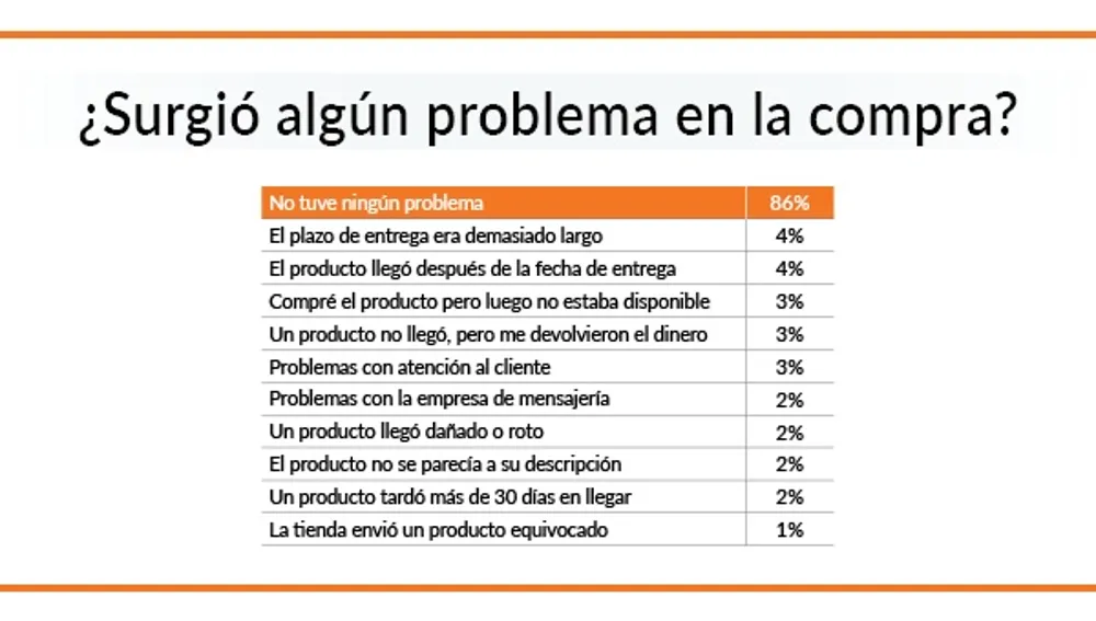 Problemas con la compra online |Fuente: OCU