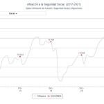 Evolución de la afiliación a la Seguridad Social en los últimos años
