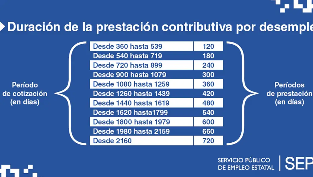 Duración de la prestación por desempleo