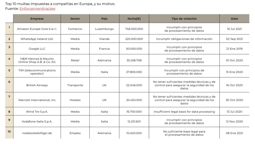Top 10 multas por incumplir la normativa GDPR