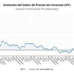 Evolución del Índice de Precios de Consumo (IPC)
