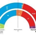 Situación que muestra el barómetro de la UCAM en la Región de Murcia
