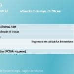 Balance de casos de coronavirus en la Región de Murcia