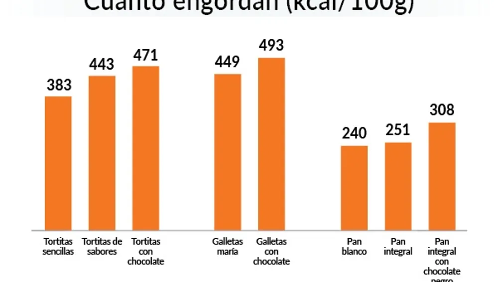 Tabla calórica de las tortitas frente a otros alimentos