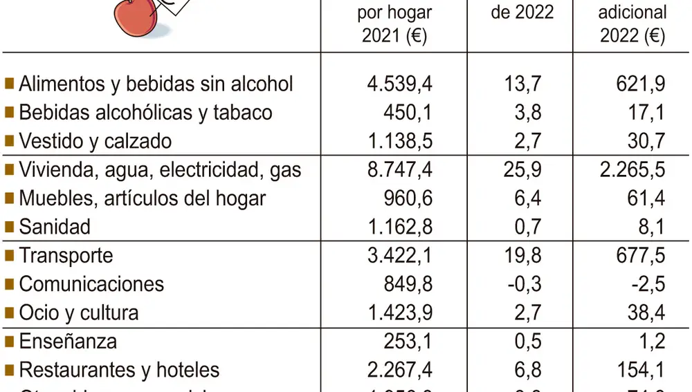 Aumento del gasto por la inflación