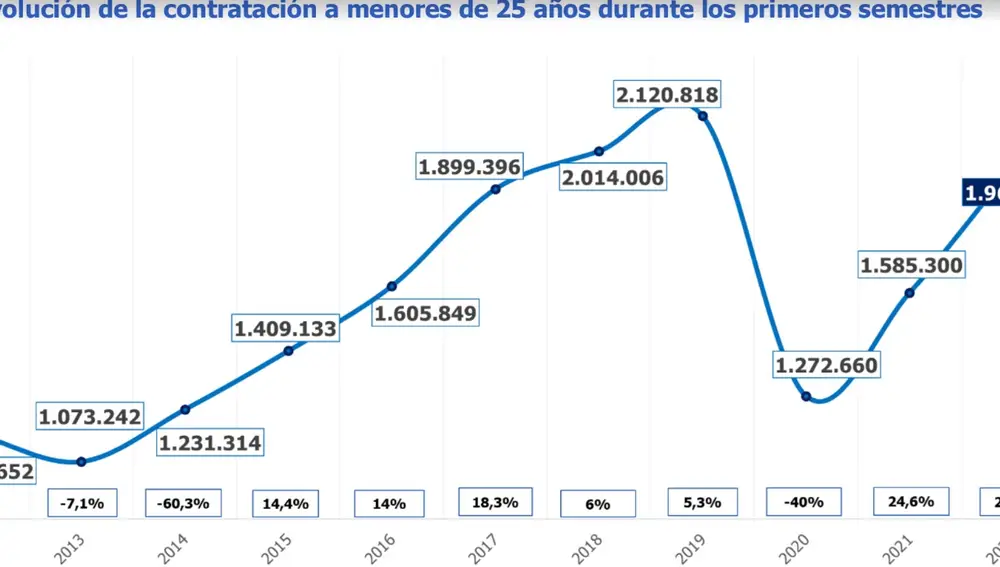 Evolución de la contratación de los menores de 25 años durante los primeros semestres