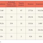 La empresa Idus3 ha comparado gracias a la herramienta Atribus datos ligados a la comunicación en Twitter de cinco líderes políticos andaluces
