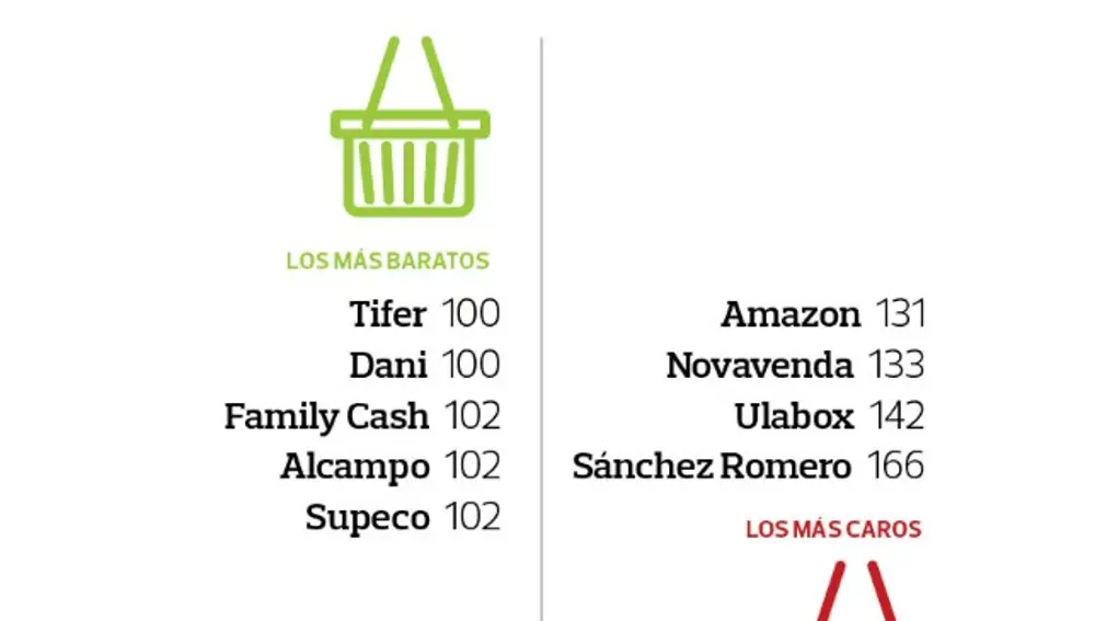 Cadenas más baratas y más caras 2022