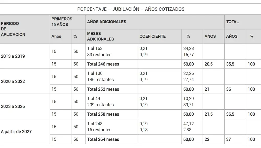 Tabla de porcentajes que se aplican sobre la base reguladora en función de los años cotizados