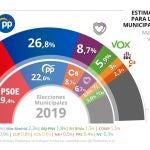 Gráfico con estimación de voto a cada partido en las elecciones municipales según la 'Macroencuesta sobre tendencias en voto municipal octubre 2022' publicada por el CIS