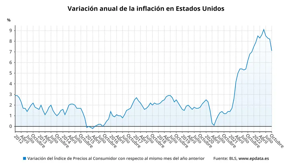 La inflación de EE UU se queda en el 7,7% en octubre, cuatro décimas menos