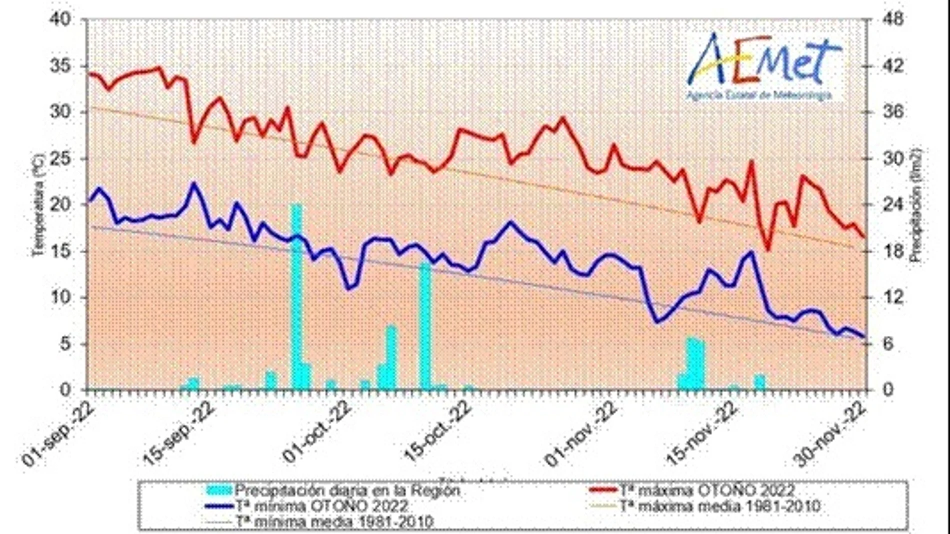 Gráfica que muestra el balance de temperaturas y precipitaciones en la Región