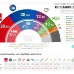 Gráfico con estimación de voto para las próximas elecciones generales del Centro de Investigaciones Sociológicas (CIS) publicado el 21 de diciembre de 2022.21 DICIEMBRE 2022Europa Press21/12/2022