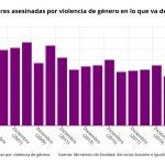 Número de mujeres víctimas de violencia de género en España (hasta el 23 de diciembre de 2022)