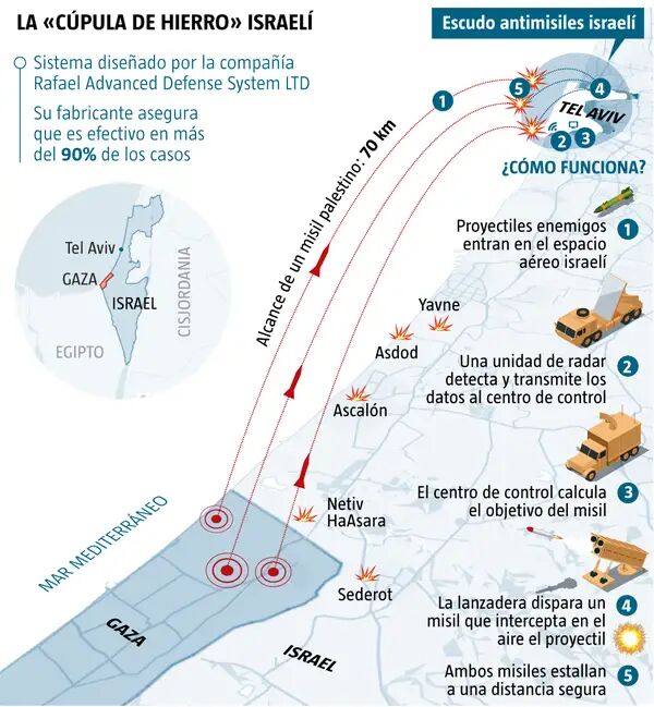 Así funciona el sistema Cúpula de Hierro israelí