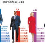 Valoración de líderes nacionales 24 de febrero