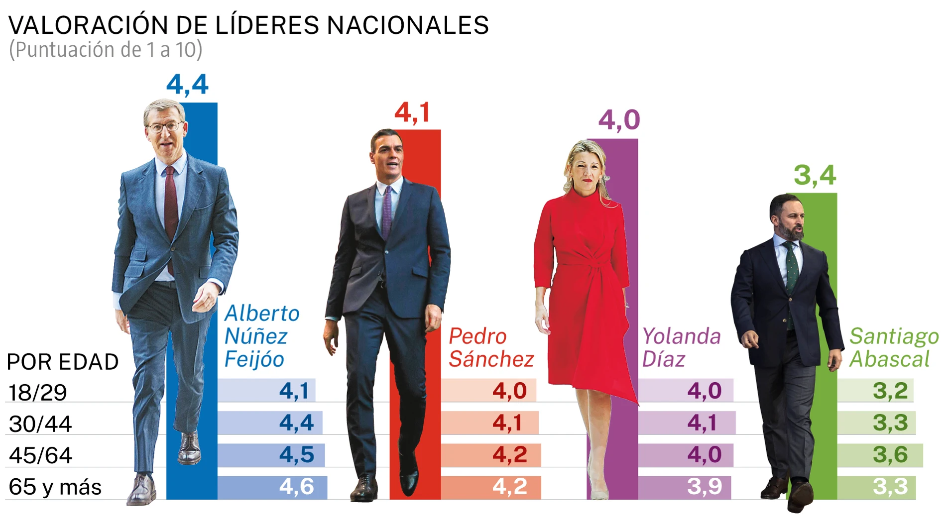 Valoración de líderes nacionales 24 de febrero
