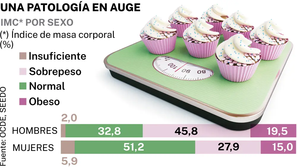 OBESIDAD