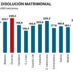 Demandas de disolución matrimonial
