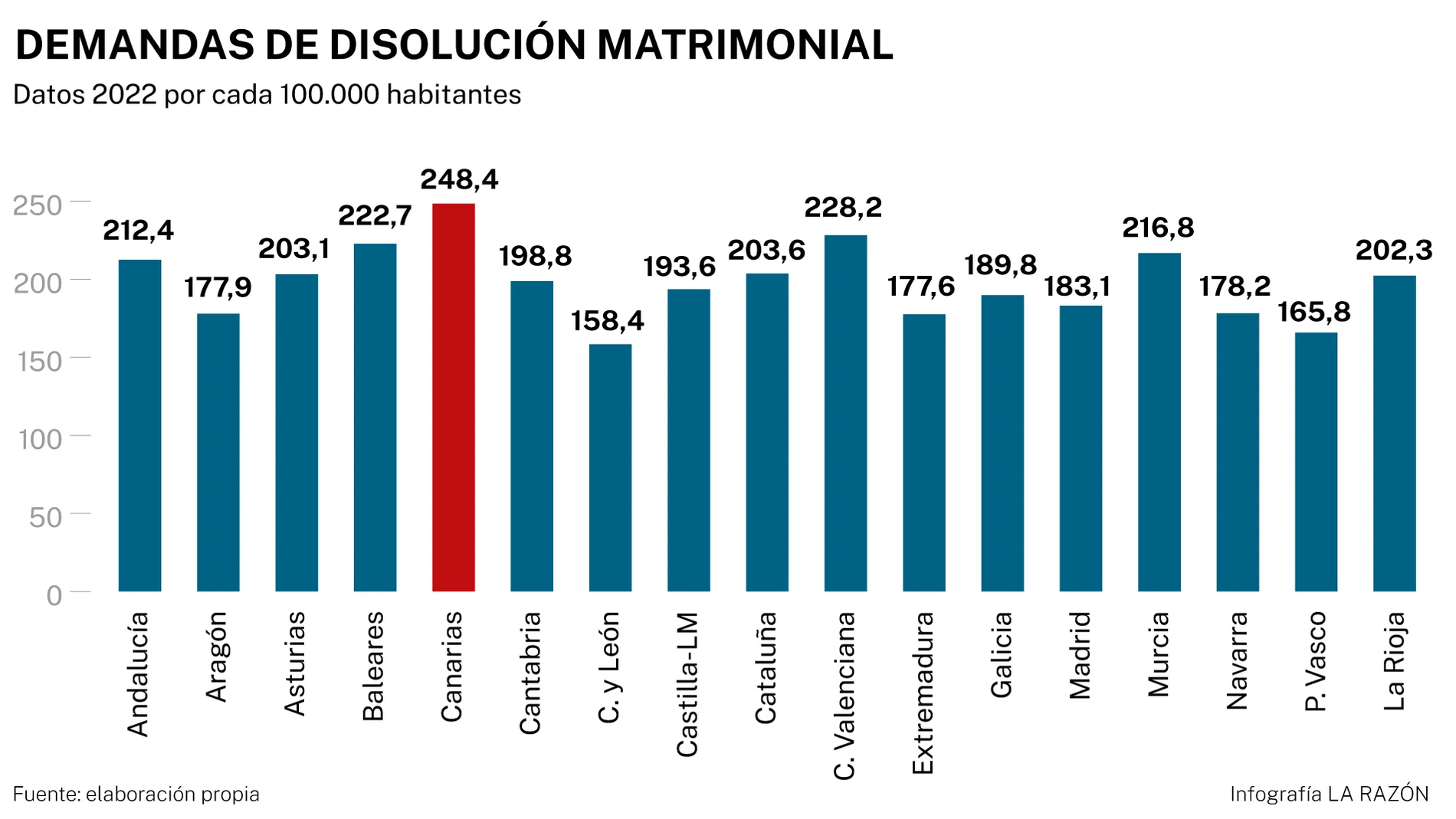 Divorcios