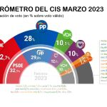Ni el caso Mediador ni los choques con Podemos le pasan factura al PSOE, que se sitúa a 4,7 puntos del PP, según el CIS 