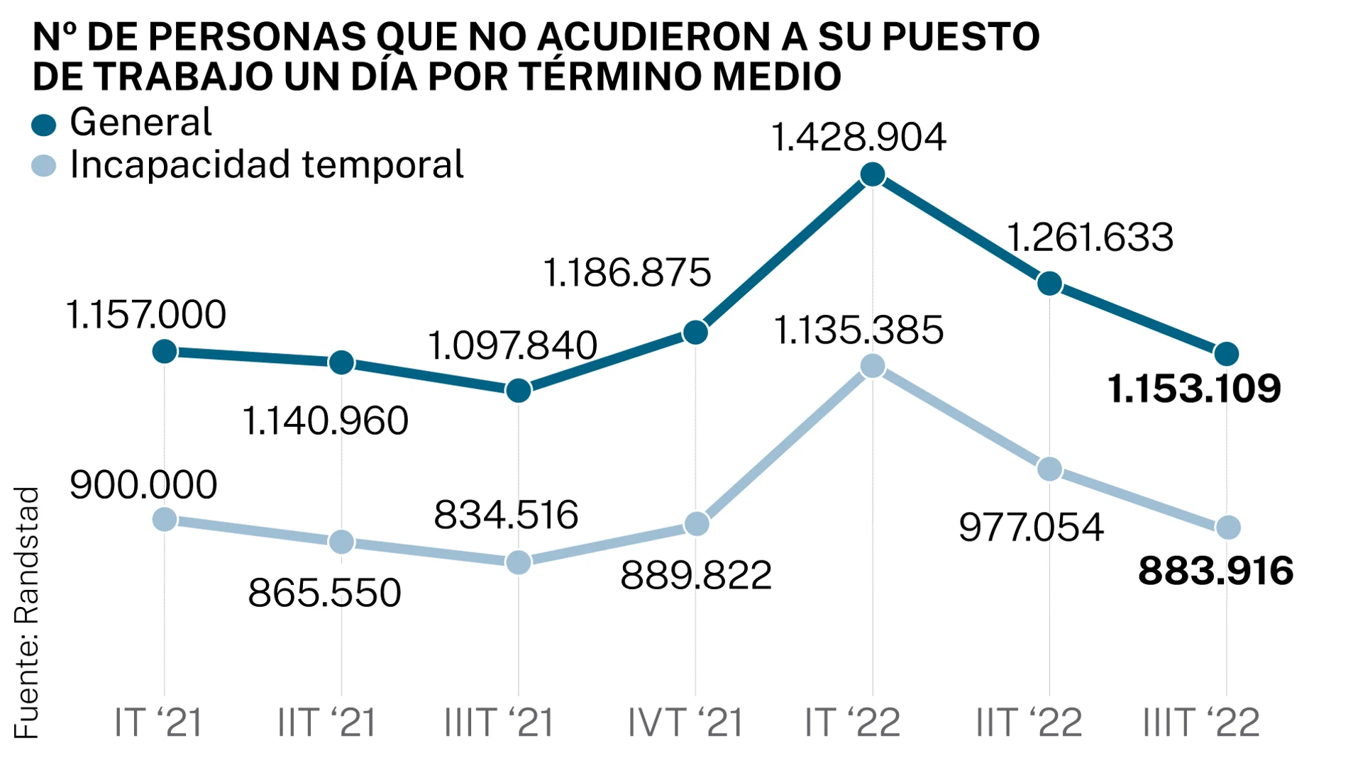 El INSS apenas dispone de 500 inspectores para revisar miles de bajas