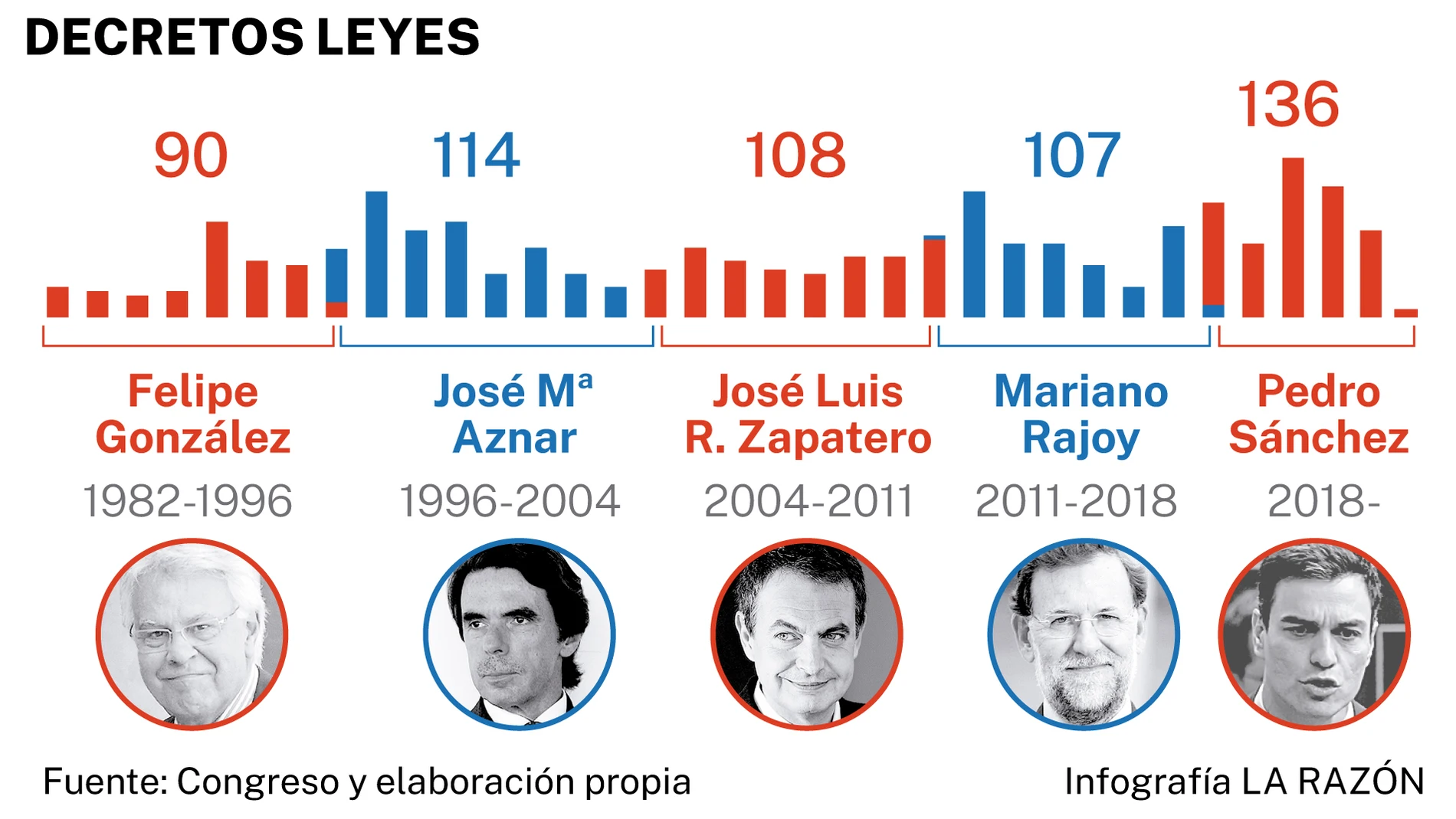 Decretos Leyes desde 1982