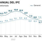 IPC marzo 2023