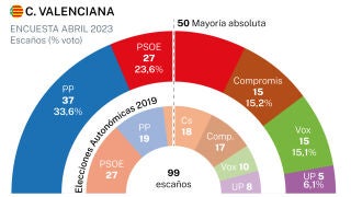 El PP gana 18 nuevos diputados a costa de Cs, pero necesita a Vox en la ...