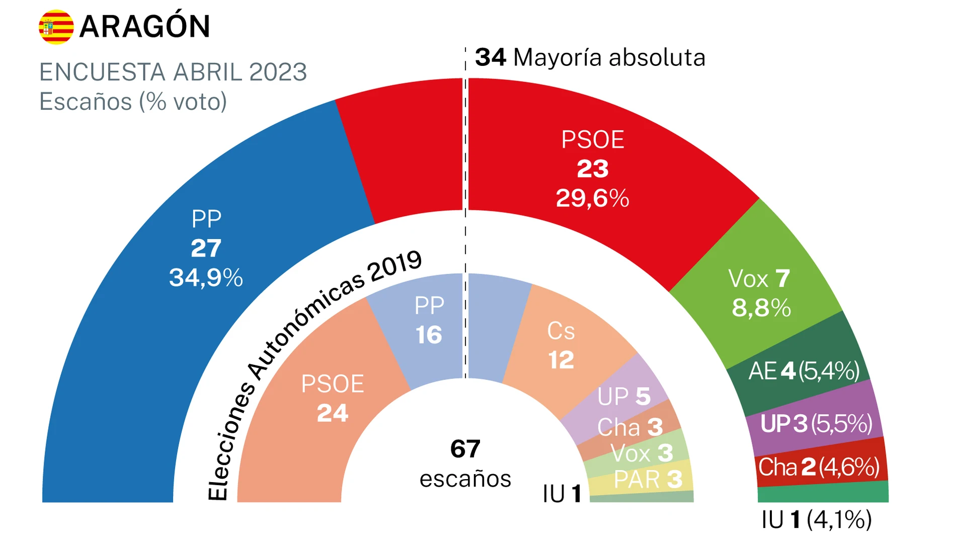 Encuesta NC Report Aragón