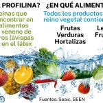 ¿Qué es la profilina y en qué alimentos se encuentra?