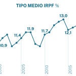 Tipo medio IRPF