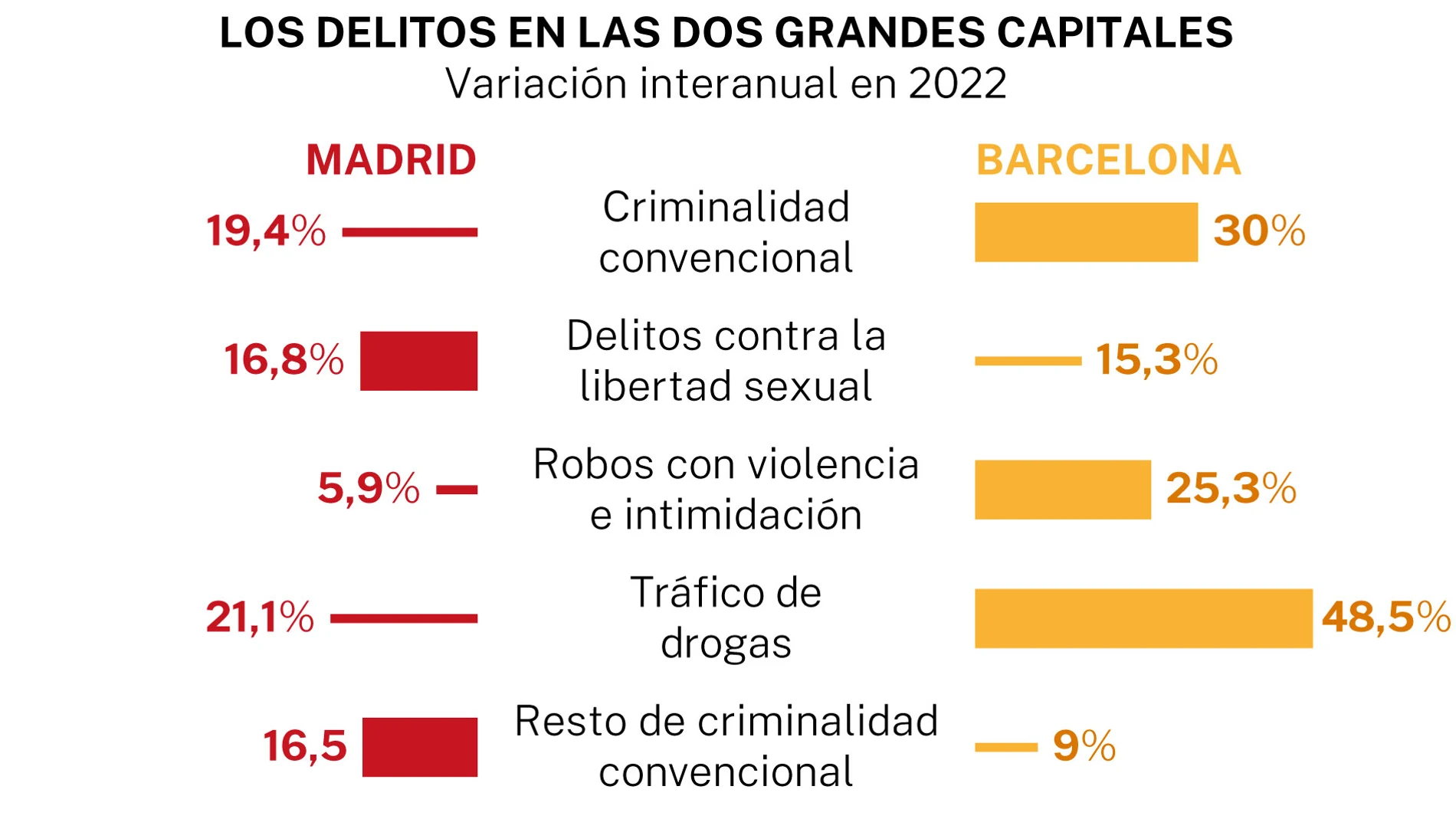 Criminalidad en Madrid y Barcelona